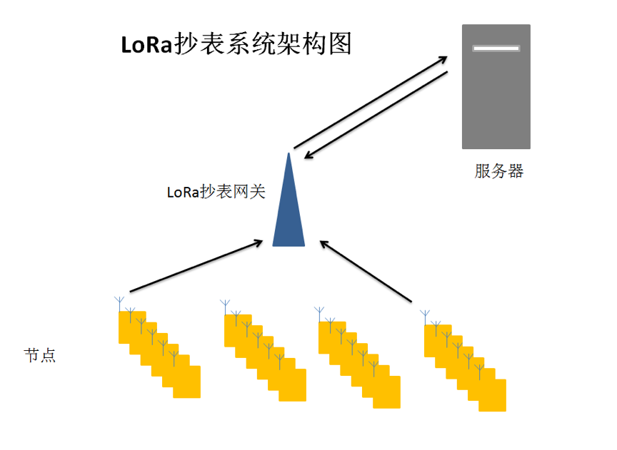 新科LoRa网关和LoRa节点